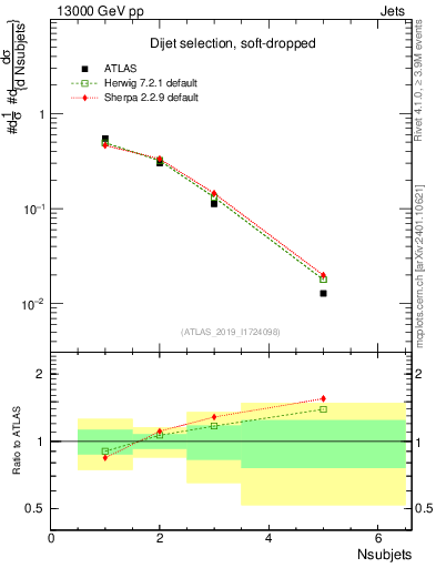 Plot of j.nsubjets in 13000 GeV pp collisions