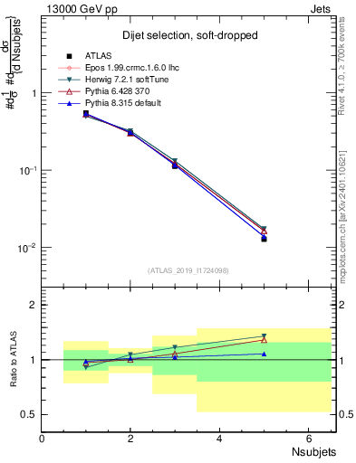 Plot of j.nsubjets in 13000 GeV pp collisions