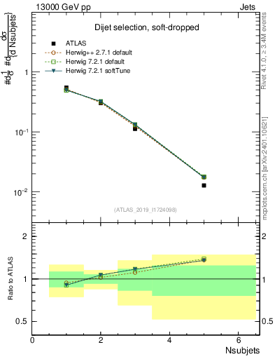 Plot of j.nsubjets in 13000 GeV pp collisions