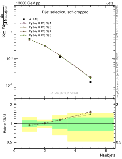 Plot of j.nsubjets in 13000 GeV pp collisions