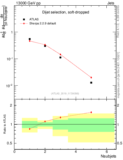 Plot of j.nsubjets in 13000 GeV pp collisions