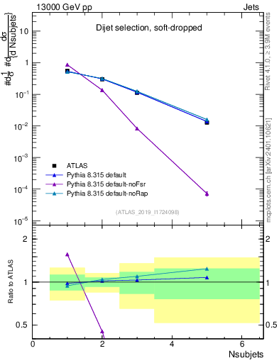 Plot of j.nsubjets in 13000 GeV pp collisions