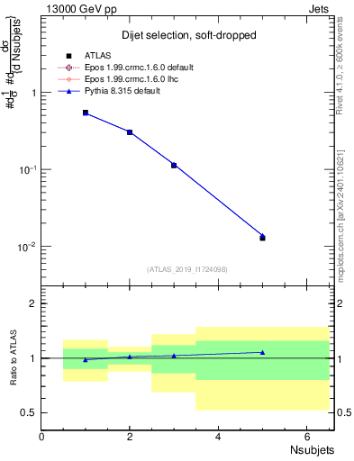 Plot of j.nsubjets in 13000 GeV pp collisions