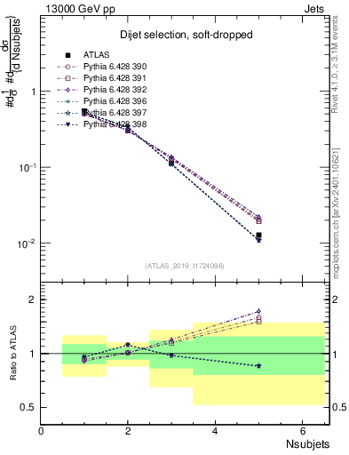 Plot of j.nsubjets in 13000 GeV pp collisions