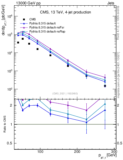 Plot of j.pt in 13000 GeV pp collisions