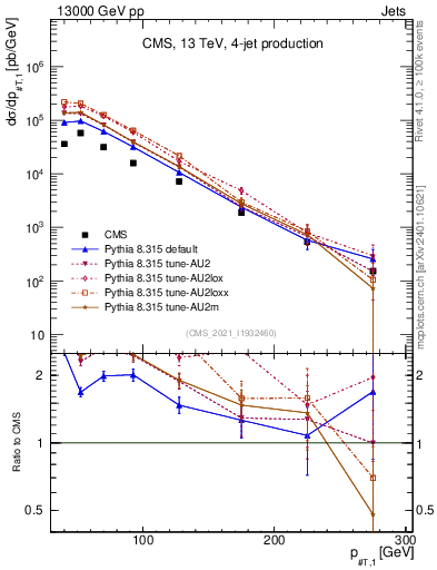 Plot of j.pt in 13000 GeV pp collisions