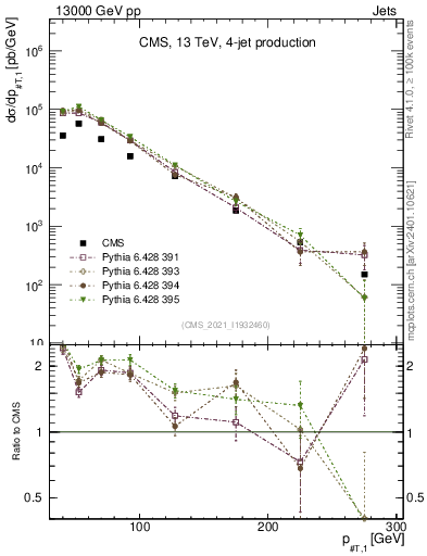 Plot of j.pt in 13000 GeV pp collisions