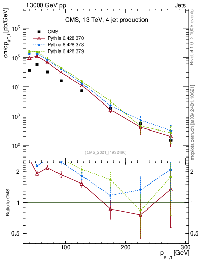 Plot of j.pt in 13000 GeV pp collisions