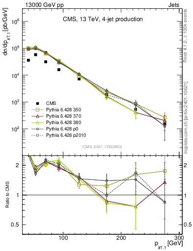 Plot of j.pt in 13000 GeV pp collisions
