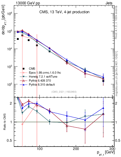 Plot of j.pt in 13000 GeV pp collisions