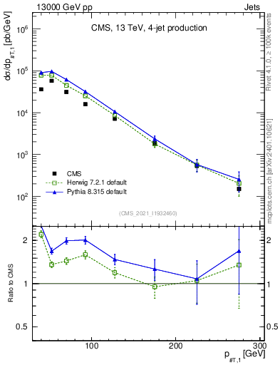 Plot of j.pt in 13000 GeV pp collisions
