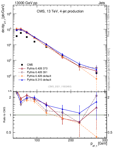Plot of j.pt in 13000 GeV pp collisions