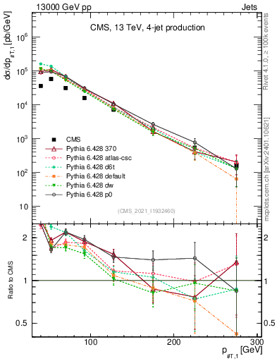 Plot of j.pt in 13000 GeV pp collisions