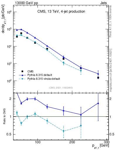 Plot of j.pt in 13000 GeV pp collisions
