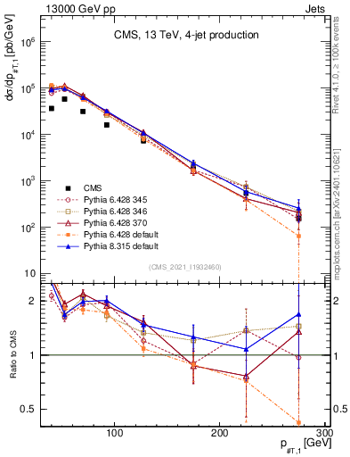 Plot of j.pt in 13000 GeV pp collisions