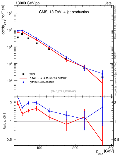 Plot of j.pt in 13000 GeV pp collisions