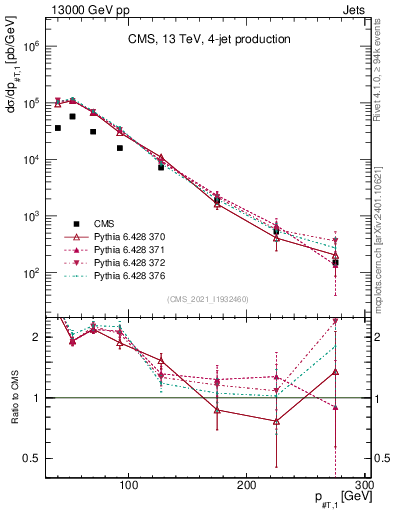 Plot of j.pt in 13000 GeV pp collisions