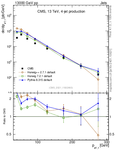 Plot of j.pt in 13000 GeV pp collisions