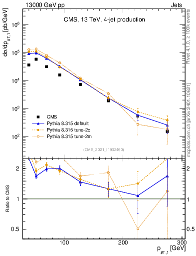 Plot of j.pt in 13000 GeV pp collisions