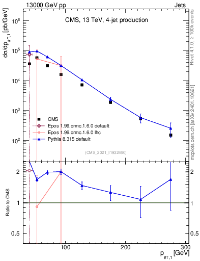 Plot of j.pt in 13000 GeV pp collisions