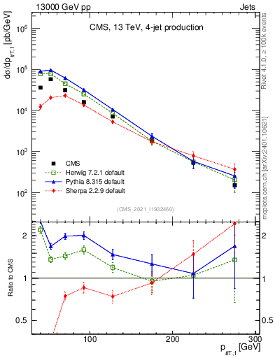 Plot of j.pt in 13000 GeV pp collisions