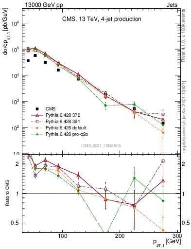 Plot of j.pt in 13000 GeV pp collisions