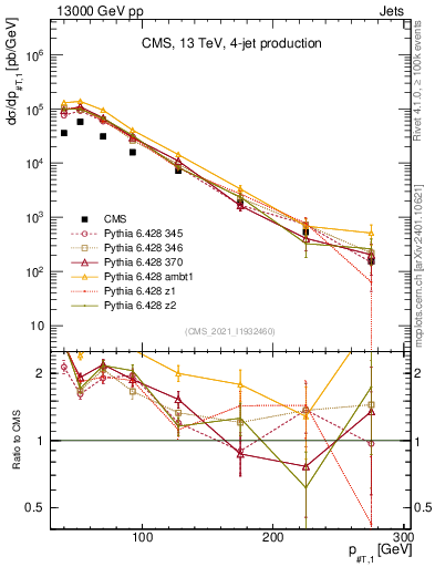 Plot of j.pt in 13000 GeV pp collisions