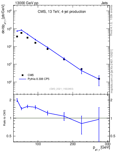 Plot of j.pt in 13000 GeV pp collisions