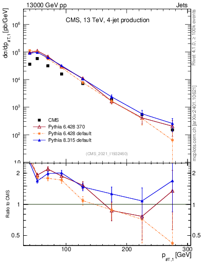 Plot of j.pt in 13000 GeV pp collisions
