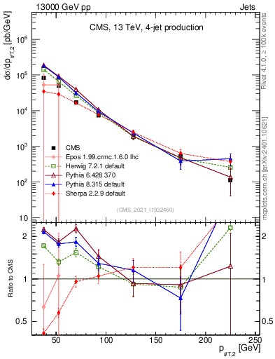 Plot of j.pt in 13000 GeV pp collisions