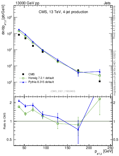 Plot of j.pt in 13000 GeV pp collisions