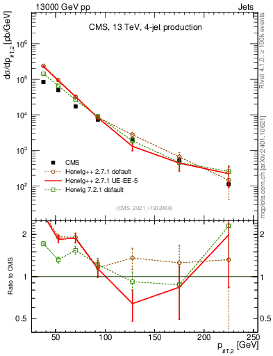 Plot of j.pt in 13000 GeV pp collisions