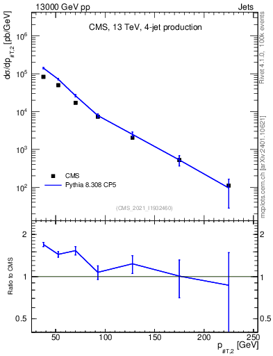 Plot of j.pt in 13000 GeV pp collisions