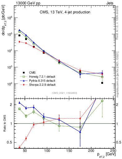 Plot of j.pt in 13000 GeV pp collisions