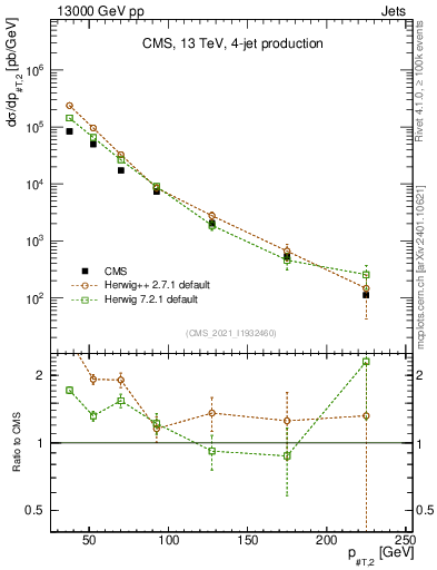 Plot of j.pt in 13000 GeV pp collisions