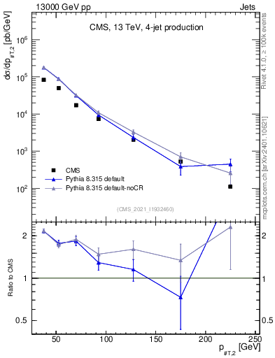 Plot of j.pt in 13000 GeV pp collisions