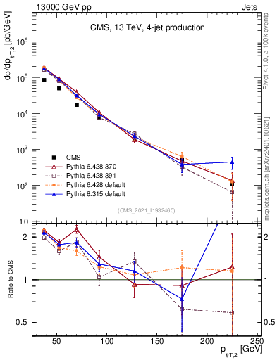 Plot of j.pt in 13000 GeV pp collisions