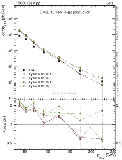 Plot of j.pt in 13000 GeV pp collisions