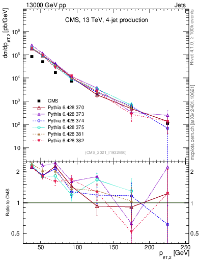 Plot of j.pt in 13000 GeV pp collisions