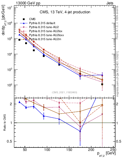 Plot of j.pt in 13000 GeV pp collisions