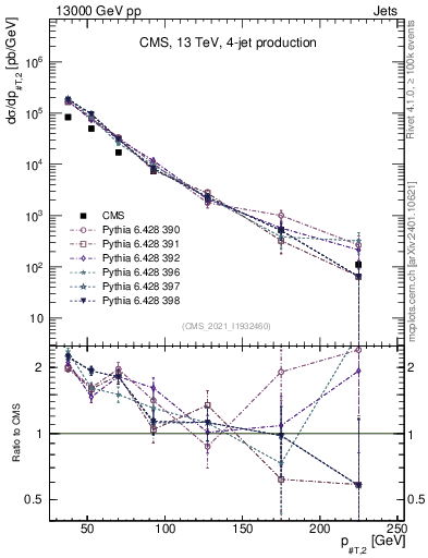 Plot of j.pt in 13000 GeV pp collisions