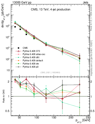 Plot of j.pt in 13000 GeV pp collisions