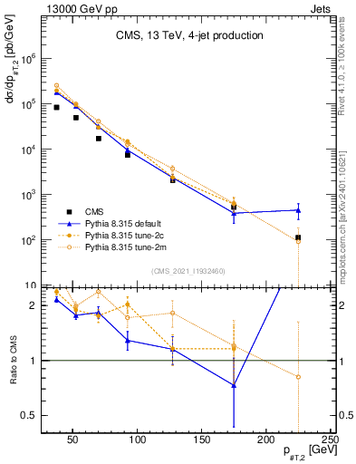 Plot of j.pt in 13000 GeV pp collisions
