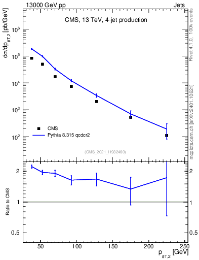 Plot of j.pt in 13000 GeV pp collisions