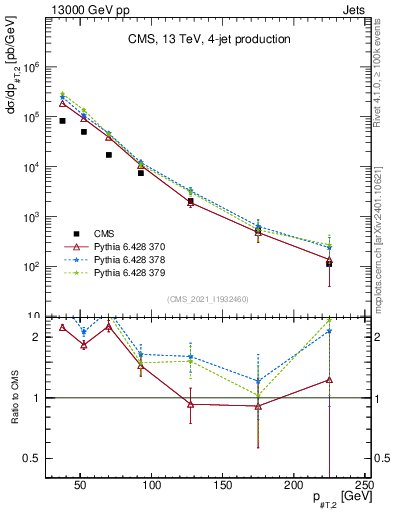 Plot of j.pt in 13000 GeV pp collisions