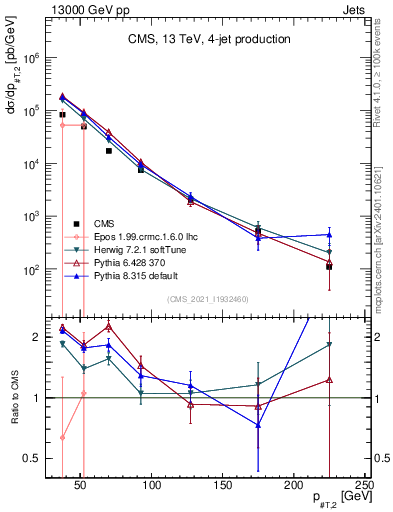 Plot of j.pt in 13000 GeV pp collisions