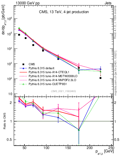 Plot of j.pt in 13000 GeV pp collisions