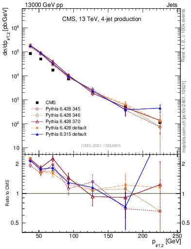 Plot of j.pt in 13000 GeV pp collisions