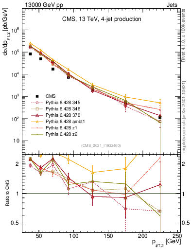 Plot of j.pt in 13000 GeV pp collisions
