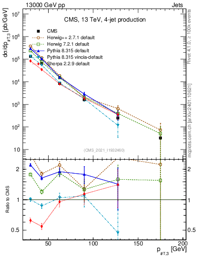 Plot of j.pt in 13000 GeV pp collisions